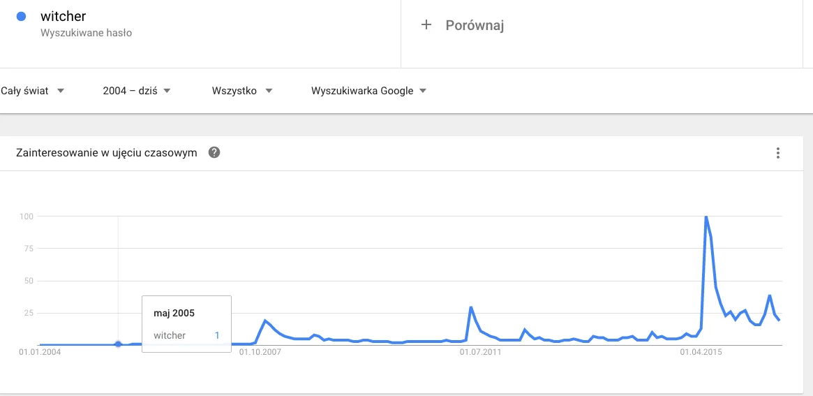 Oto w jakich momentach hasło "Witcher" interesowało globalnego internautę. Przypomnijmy daty premier gier: 2007, 2011 i 2015. Widzicie jakąś zależność?