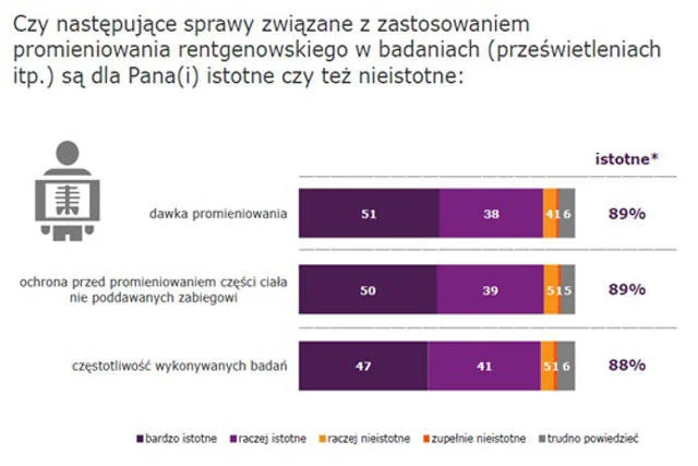 Badanie TNS "Polacy o promieniowaniu rentgenowskim", wykonane na zlecenie firmy Philips, kwiecień 2014