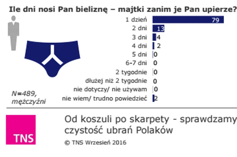 Badanie wykonano od 1 do 6 lipca 2016 roku; ogólnopolska, reprezentatywna próba 1022 mieszkańców Polski w wieku 15 lat i więcej; technika: wywiady bezpośrednie wspomagane komputerowi (CAPI)