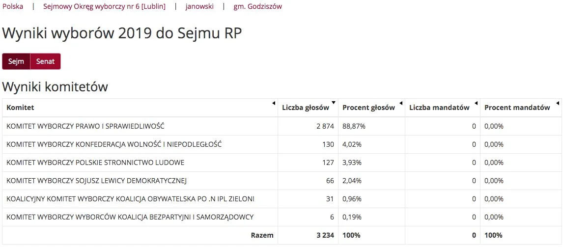 Wyniki wyborów parlamentarnych w gminie Godziszów.