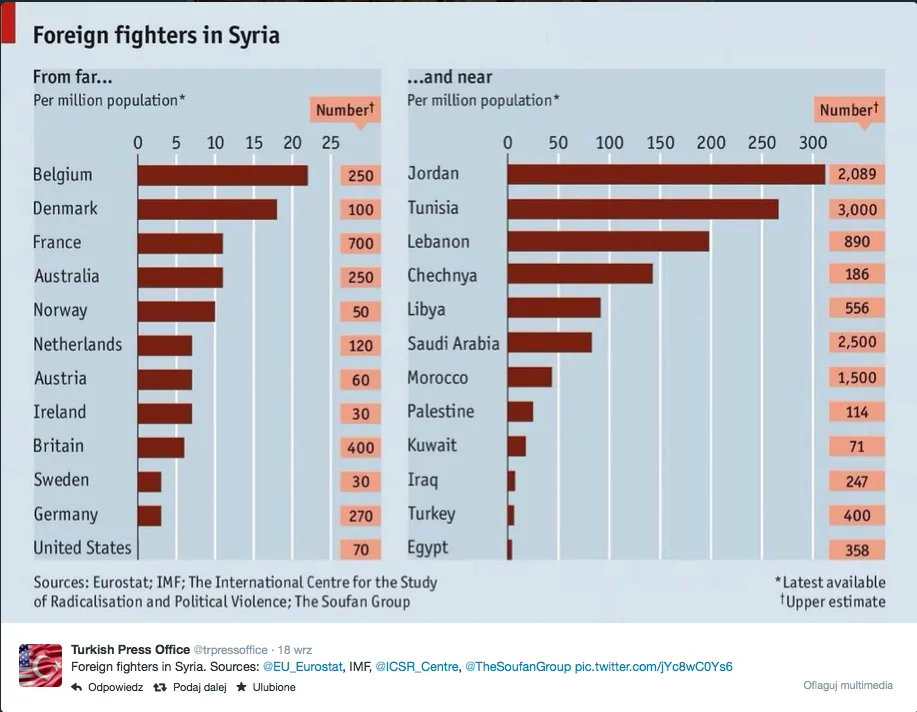 Zagraniczni bojownicy w Syrii według narodowości