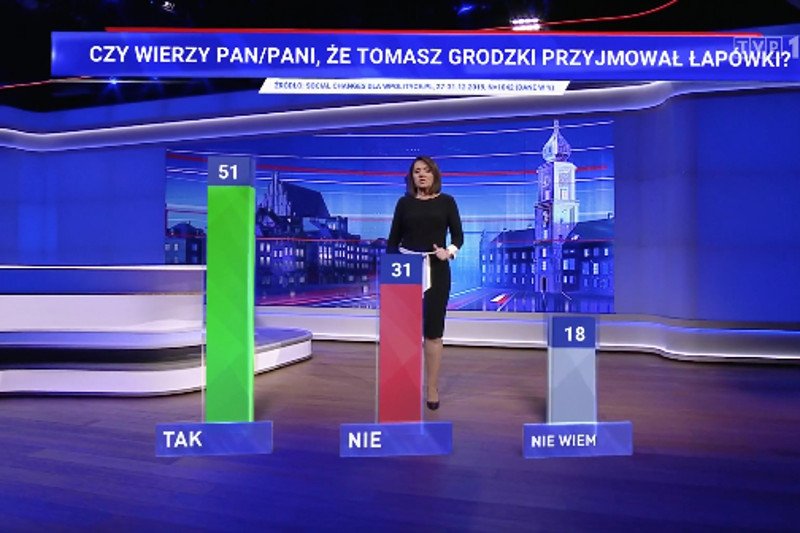 Sondaż na antenie Wiadomości TVP oburzył internautów.