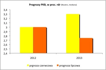 Prognozy wzrostu PKB, mediana.