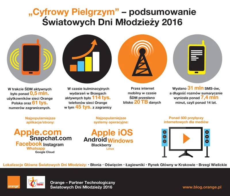 Infografika podsumowująca w skrócie aspekt technologiczny ŚDM 2016