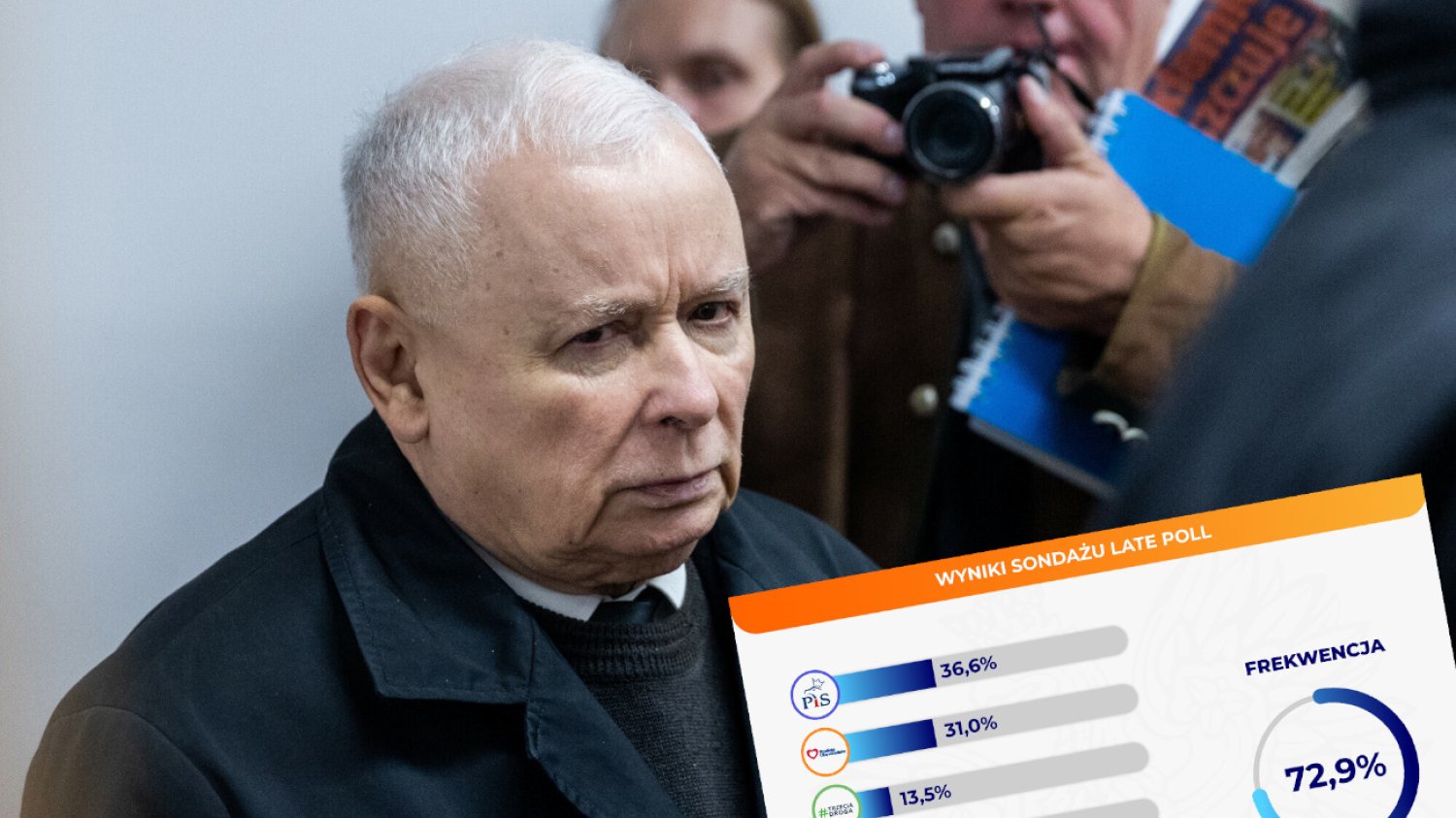Wyniki late poll. Jakie poparcie ma PiS, a jakie KO?