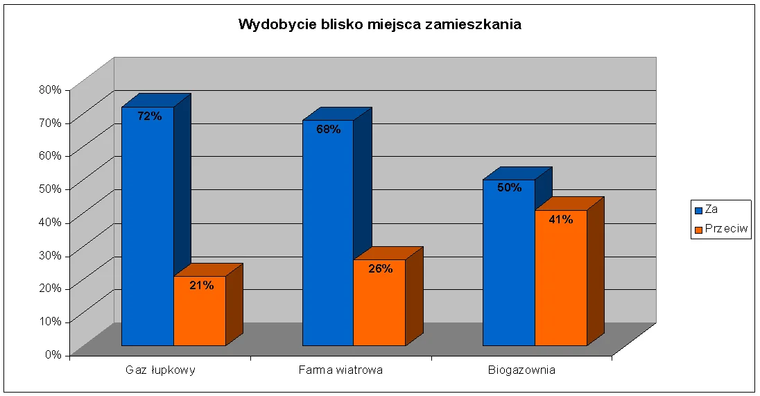 Wydobycia blisko miejsca zamieszkania. Badania na zlecenie Biura Poseł do Parlamentu Europejskiego prof. Leny Kolarskiej-Bobińskiej zrealizował na próbie reprezentatywnej mieszkańców Lubelszczyzny TNS Polska w styczniu 2013 roku i grudniu 2011. Więcej inf
