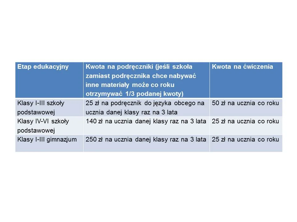 „Ściąga” z projektu ustawy dla szkół – jakie wydatki można planować?