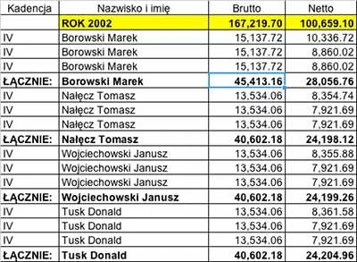 Premie dla Prezydium w 2002 roku