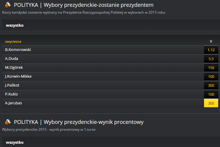 Wybory prezydenckie w zakładach bUkmacherskich. Najwyższy kurs  mają Adam Jarubas i Janusz Palikot.