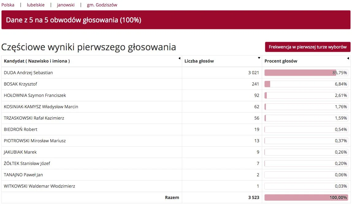 Wyniki I tury wyborów prezydenckich w Godziszowie.