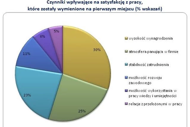 Płaca czyni szczęśliwym w pracy.