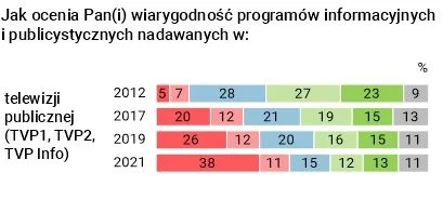 Ocena wiarygodności programów TVP według respondentów CBOS. Odpowiedzi na czerwono to "niewiarygodne, nie zasługują na zaufanie". Na niebiesko - odpowiedź ambiwalentna. Na zielono - "wiarygodne, zasługują na zaufanie". Na szaro - trudno powiedzieć.