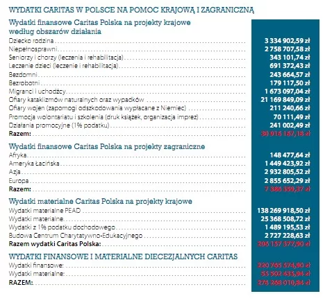 Fragment sprawozdania Caritasu za 2010 rok. Poszczególne pozycje w wydatkach są opisane dużo bardziej ogólnie, niż w przypadku WOŚP