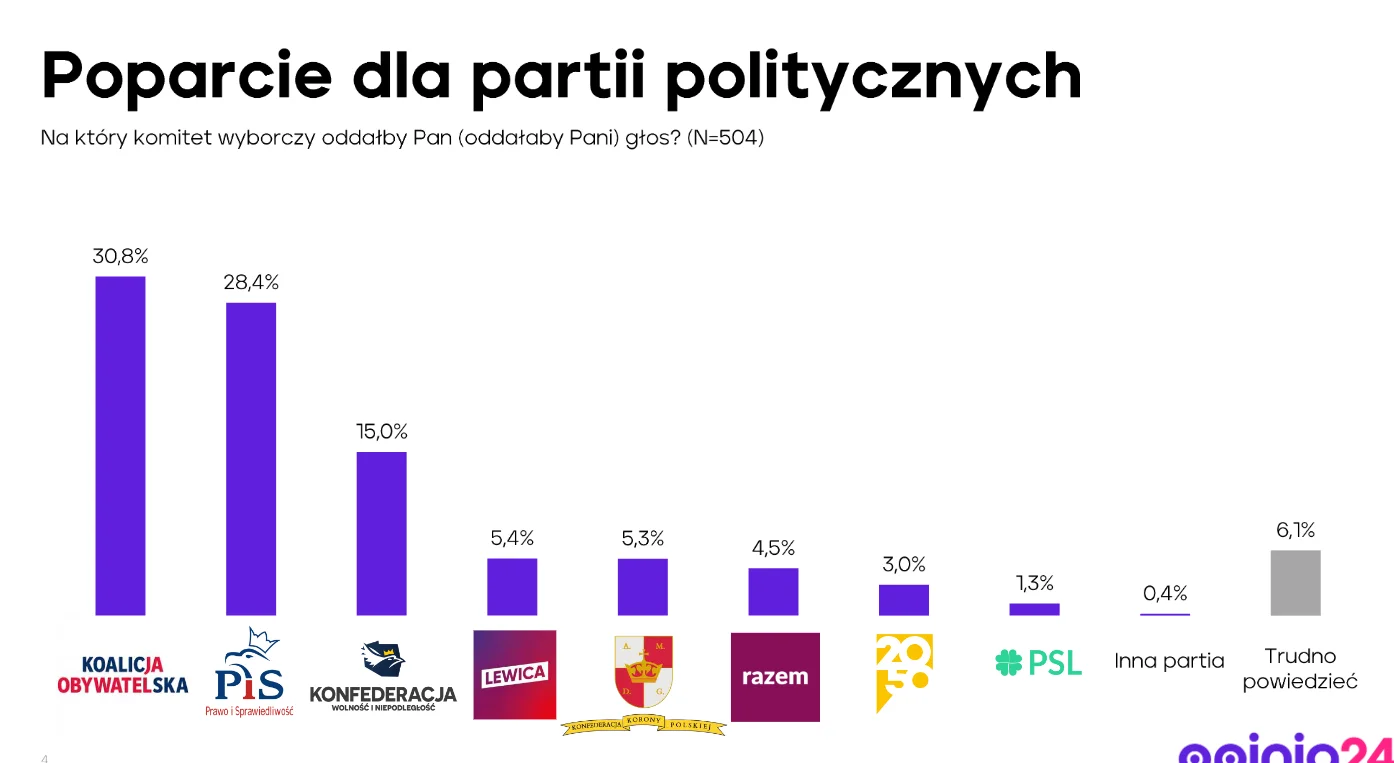 Nowy sondaż poparcia dla partii Nowy sondaż poparcia dla partii