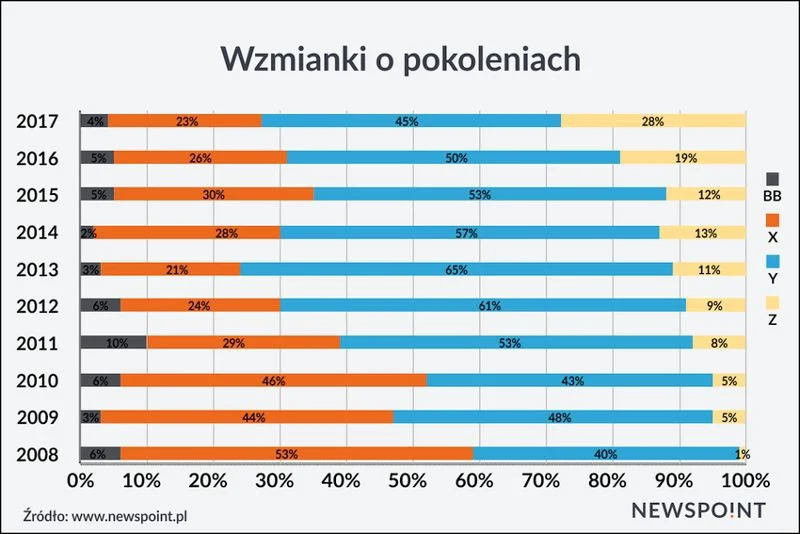 Jeszcze 10 lat temu praktycznie nikt nie pisał o pokoleniu Z.