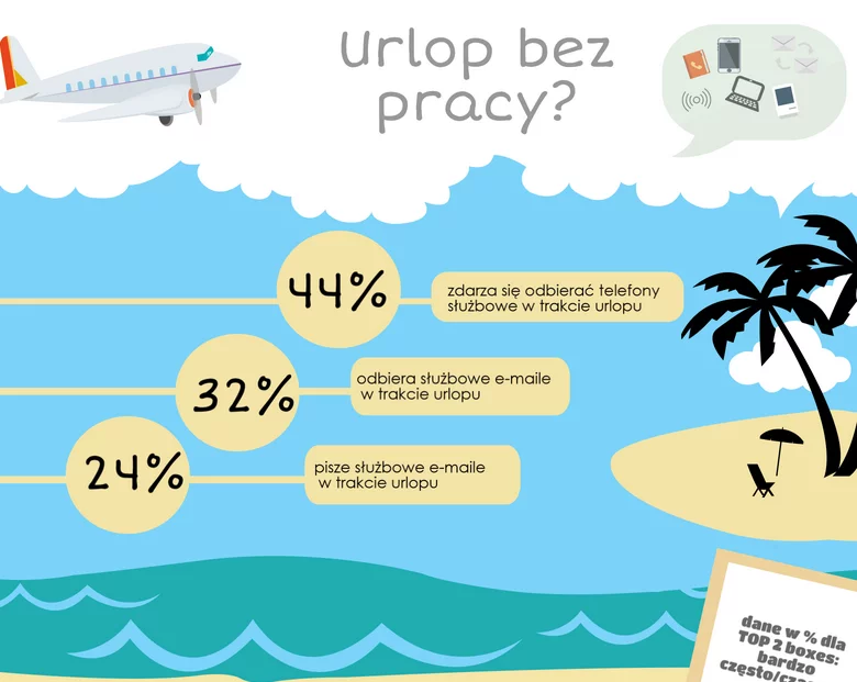 Fragment infografiki pokazującej, że na wakacje jeździmy z pracą.