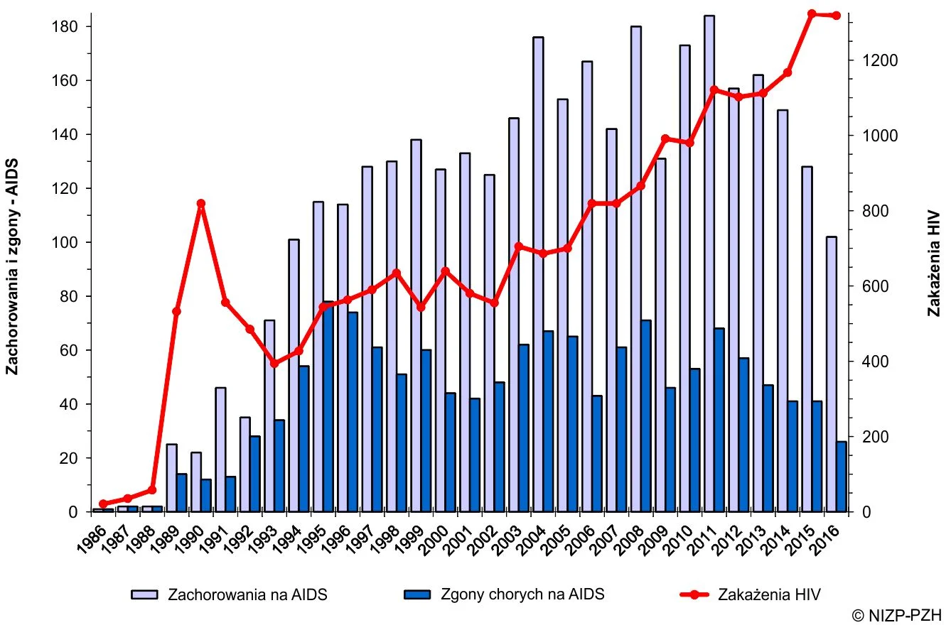 Zakażenia HIV, zachorowania na AIDS i zgony chorych na AIDS w latach 1986-2016 – wykres pochodzi ze strony internetowej Narodowego Instytutu Zdrowia Publicznego Państwowego Zakładu Higieny.