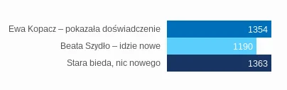 Wyniki liczbowe sondy naTemat.