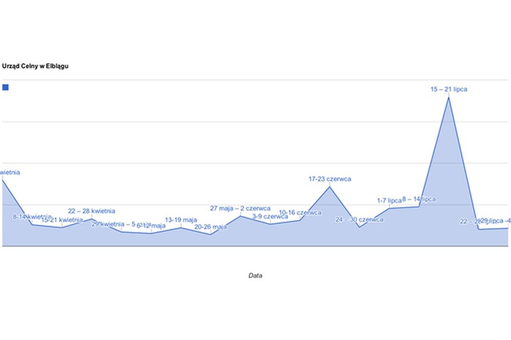 Aktywność służb celnych w Elblągu (dane Urząd Celny). Jak widać szczyt aktywności wypada tuż po wyborach.
