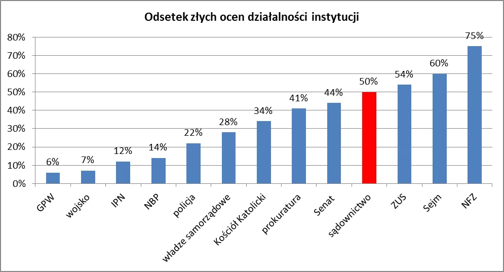 Odsetek złych ocen działalności instytucji