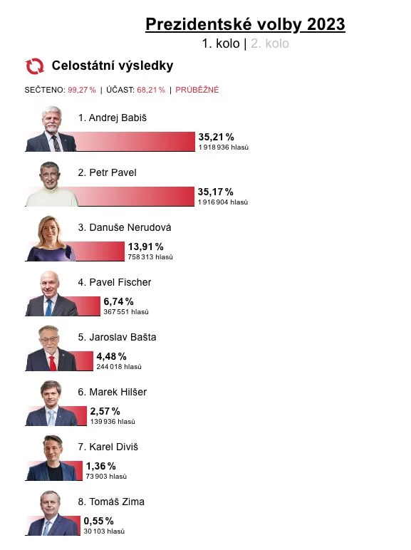 Wyniki wyborów prezydenckich po przeliczeniu prawie 100 proc. głosów - grafika na stronach czeskiego radia publicznego