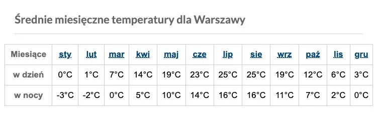 Średnie miesięczne temperatury.