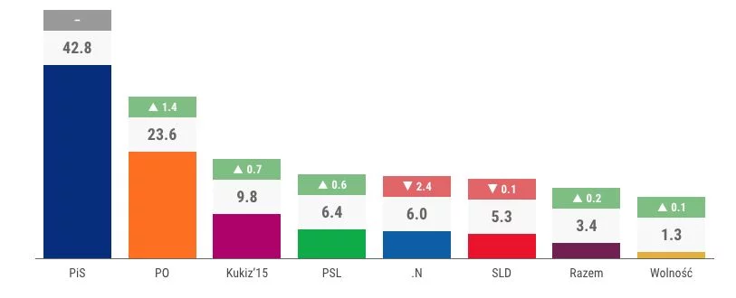 Wyniki sondaż pracowni Estymator dla DoRzeczy.pl,  przeprowadzonego w dniach 23-24 listopada 2017. Na próbie 1077 dorosłych osób.