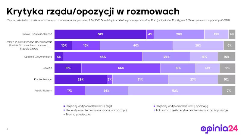 Nowy sondaż. Zapytali Polaków, kogo częściej krytykują: rząd czy opozycję
