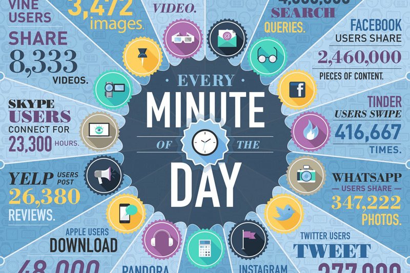 Minuta w internecie to miliony nowych treści.