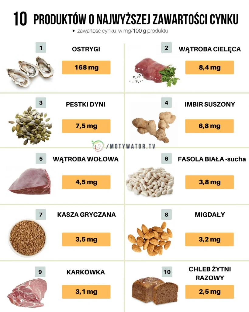 Gdzie jest najwięcej cynku w naturalnej postaci? Które produkty spożywcze są najbardziej zasobne w ten składnik? Cynk w pożywieniu. Gdzie jest go najwięcej?