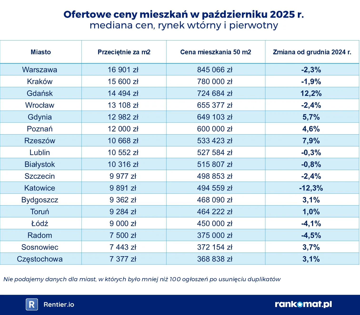 Mieszkania w tych miastach są najtańsze, a w tych najdroższe. Raport za 2025 r. Ceny mieszkań przestały szaleć. Dziwne rzeczy dzieją się w Warszawie i Rzeszowie