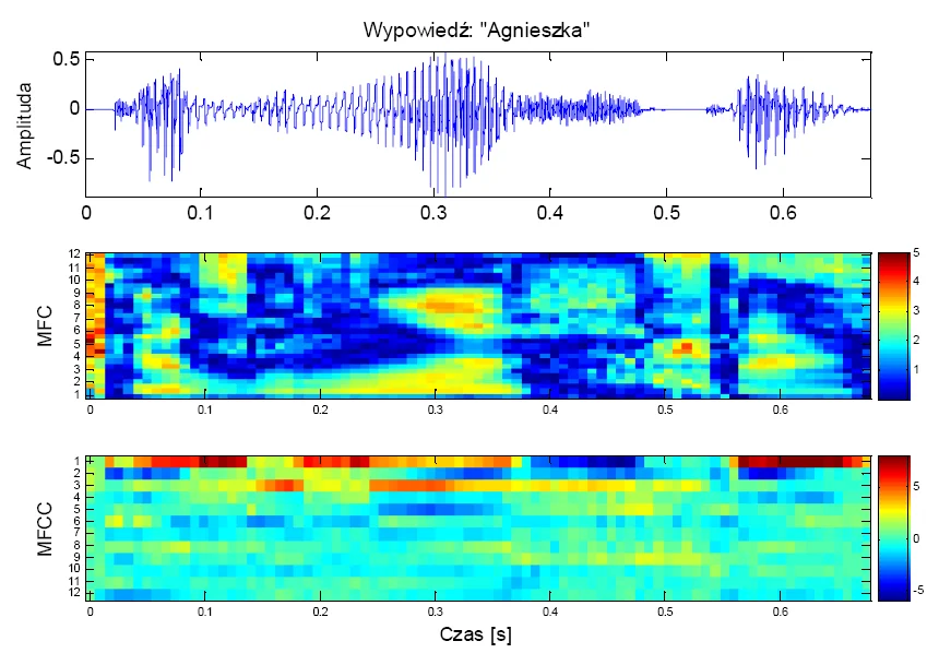 Przykładowa wypowiedź w postaci przebiegu czasowego (u góry), jej melowy spektrogram (w środku) oraz odpowiadające mu cepstrum (na dole).
