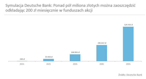 Ponad 500 tys. w 2055 r.