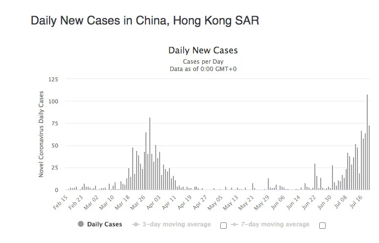 Dziennie zakażenia koronawirusem w Hongkongu.