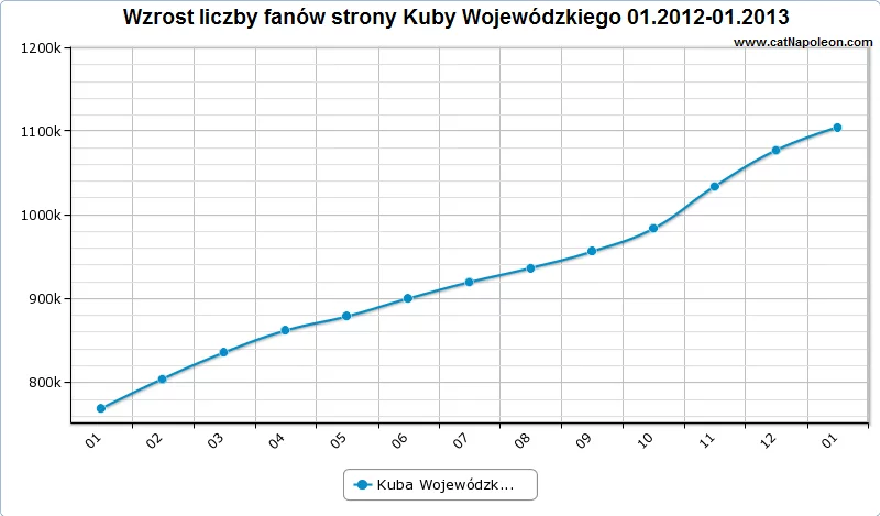 Wykres pokazujący wzrost liczby fanów profilu Kuby Wojewódzkiego na Facebooku w 2012 roku