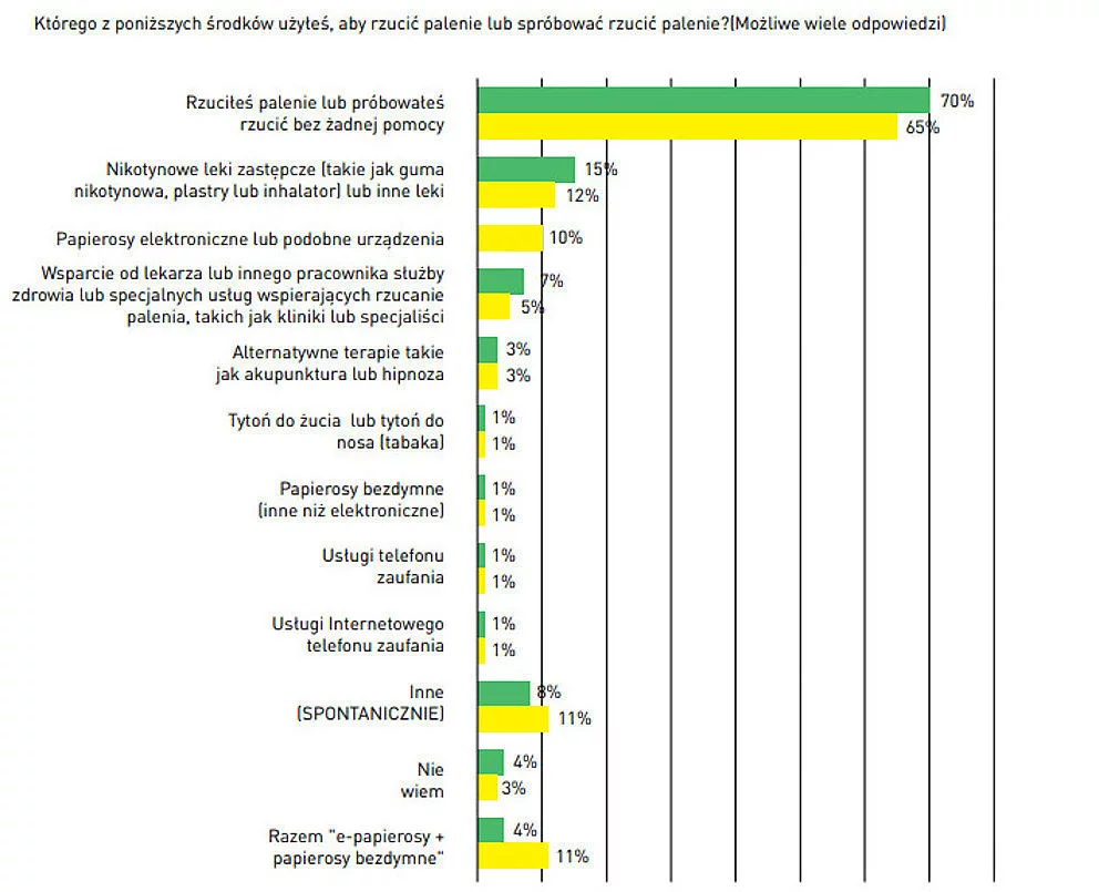 "Według badania Eurobarometru z 2015 r. 65% palaczy i byłych palaczy zgłasza, że rzucili lub próbowali rzucić palenie bez pomocy, 12% stosowało leki zastępujące nikotynę, takie jak plastry, 10% stosowało e-papierosy, a tylko 5% korzystało z pomocy lekarz Jak rzucić palenie?