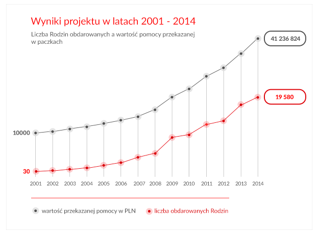Zasięg pomocy Szlachetnej Paczki w kolejnych latach działania