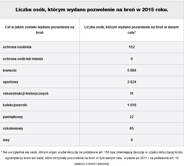 Najwięcej pozwoleń dostają myśliwi i sportowcy.