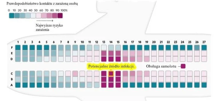Wcześniejsze wyniki badań wskazywały, że najniższe ryzyko kontaktu z zainfekowaną osobą mają pasażerowie, którym uda się trafić na miejsce przy oknie w samolocie, a najbardziej narażone na zakażenie są osoby siedzące w pobliżu źródła infekcji. Nowe donies Koronawirus w samolocie. Ryzyko zakażenia covid-19 na pokładzie