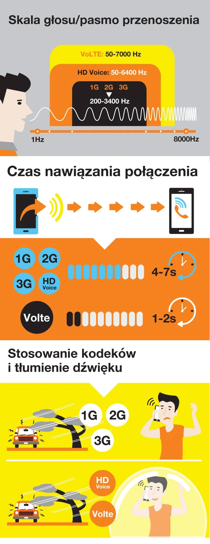Porównanie skali głosu, czasu nawiązania połączenia i tłumienia dźwięków między VoLTE a sieciami starszych generacji