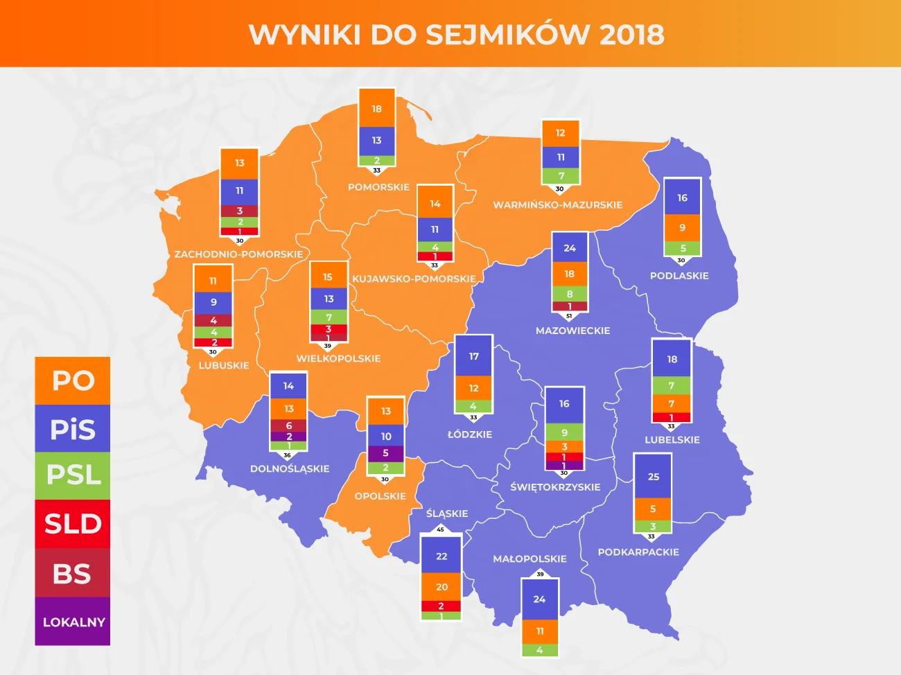 Tyle mandatów w sejmikach województw poszczególne komitety zdobyły w 2018 roku.