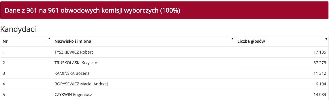 Pierwsza piątka listy KO na Podlasiu.