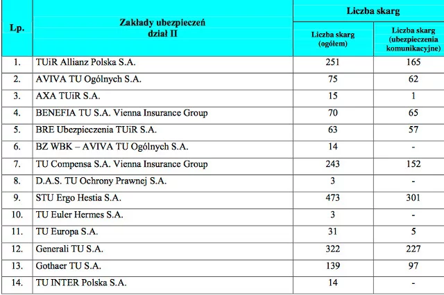 Lista wstydu czyli dane biura Rzecznika Ubezpieczonych o tym na kogo najbardziej skarżą się ubezpieczeni. Pełna grafika na stronach [url=http://rzu.gov.pl]treść[/url]