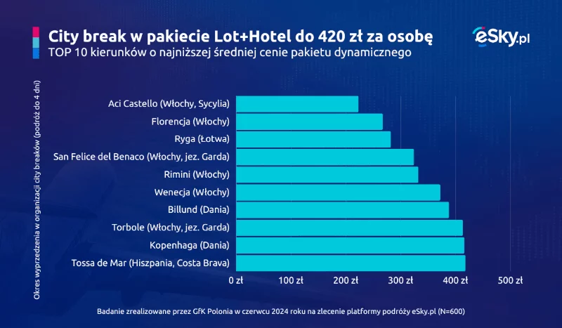 Jesienny city break za kilkaset złotych. Wiemy, gdzie jest najtaniej