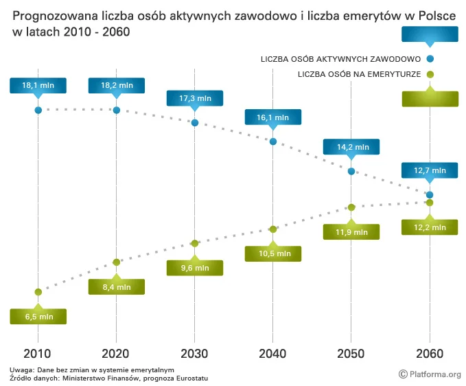 Infografika dotycząca reformy emerytalnej