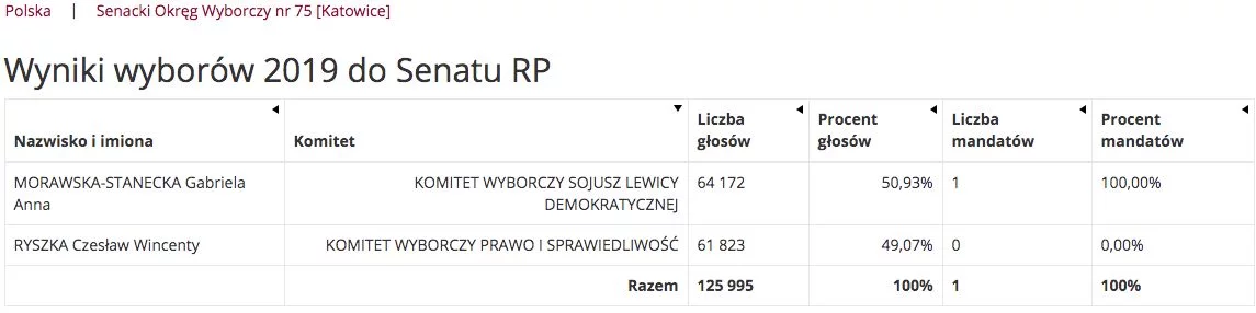 Wyniki wyborów do Senatu w okręgu nr 75, które kwestionuje Prawo i Sprawiedliwość.
