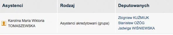 Córka kuzyna prezesa PiS pozostaje asystentką trojga europosłów Prawa i Sprawiedliwości.