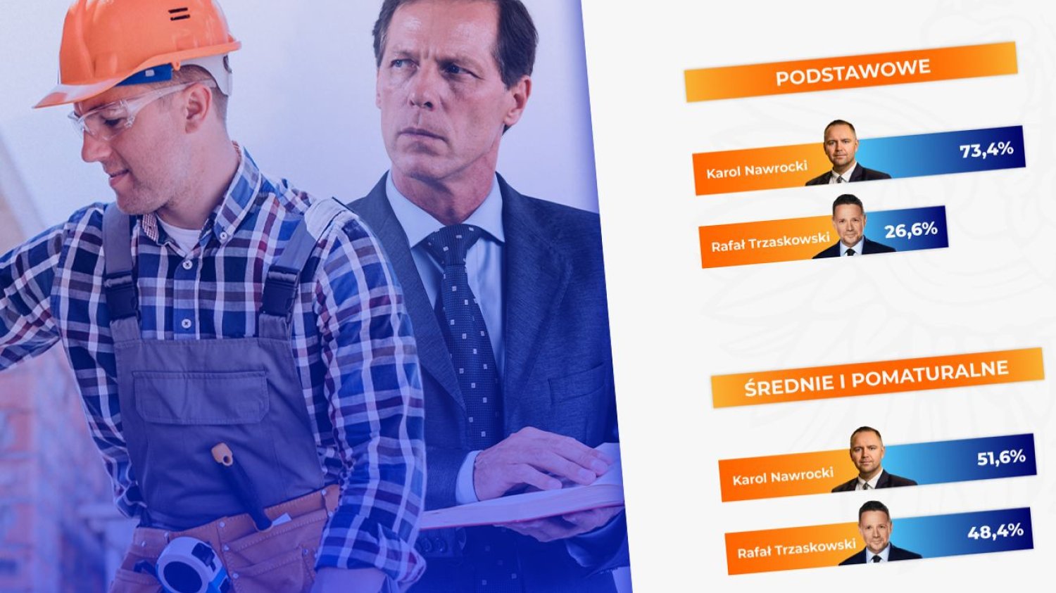 Wyniki wyborów prezydenckich 2025. Tak głosowali Polacy według wykształcenia. Wyniki wyborów prezydenckich 2025. Tak głosowali Polacy wg wykształcenia.