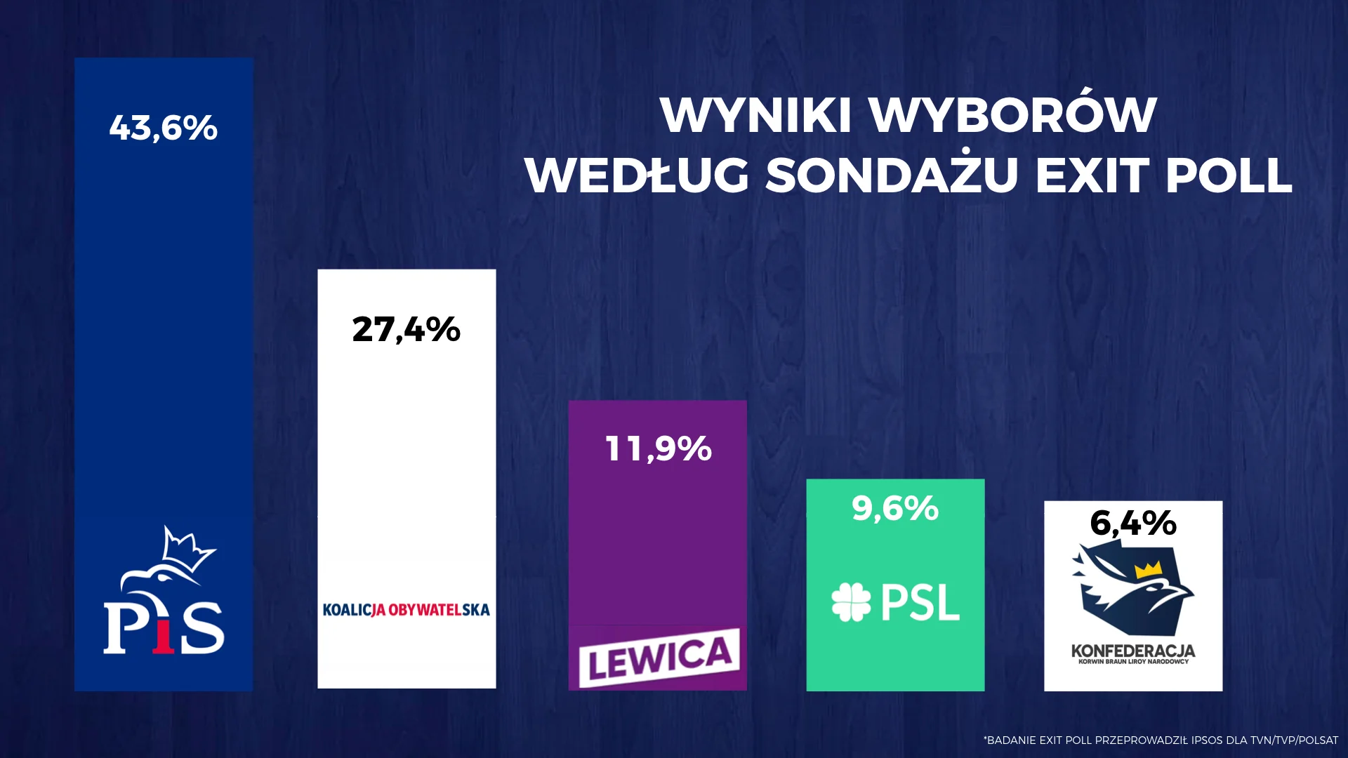 Wstępne wyniki wyborów do Sejmu na podstawie sondażu exit poll.
