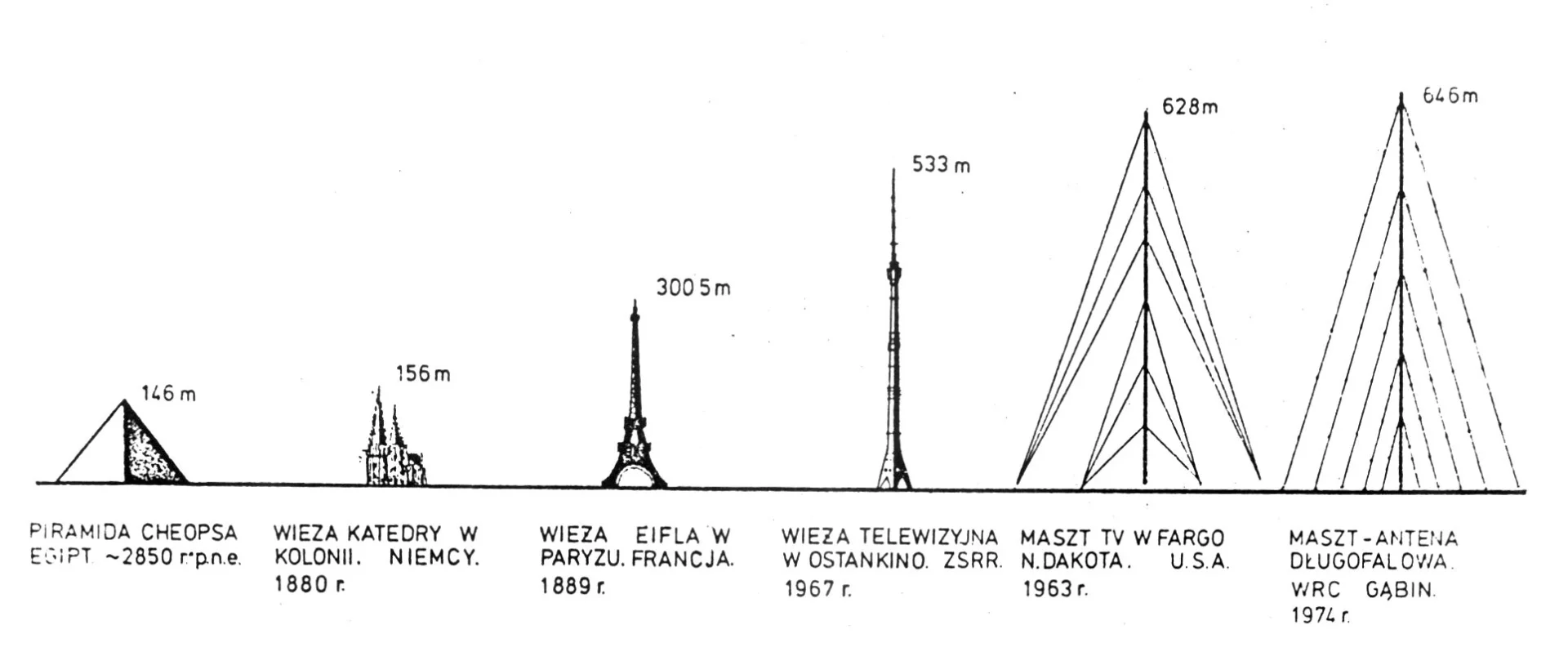 Porównanie najwyższych ówcześnie obiektów. Fot. Hiuppo / [url=http://creativecommons.org/licenses/by-sa/3.0]Wikipedia / CC-BY-SA-3.0[/url]